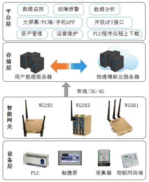 long8龙8国际云平台架构