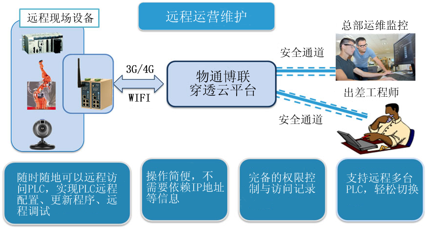 long8龙8国际-远程运营维护