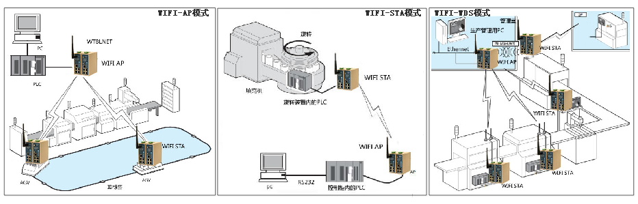 long8龙8国际WIFI组网方式