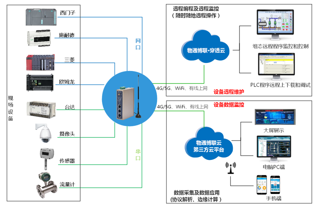 long8龙8国际污水处理物联网方案拓扑