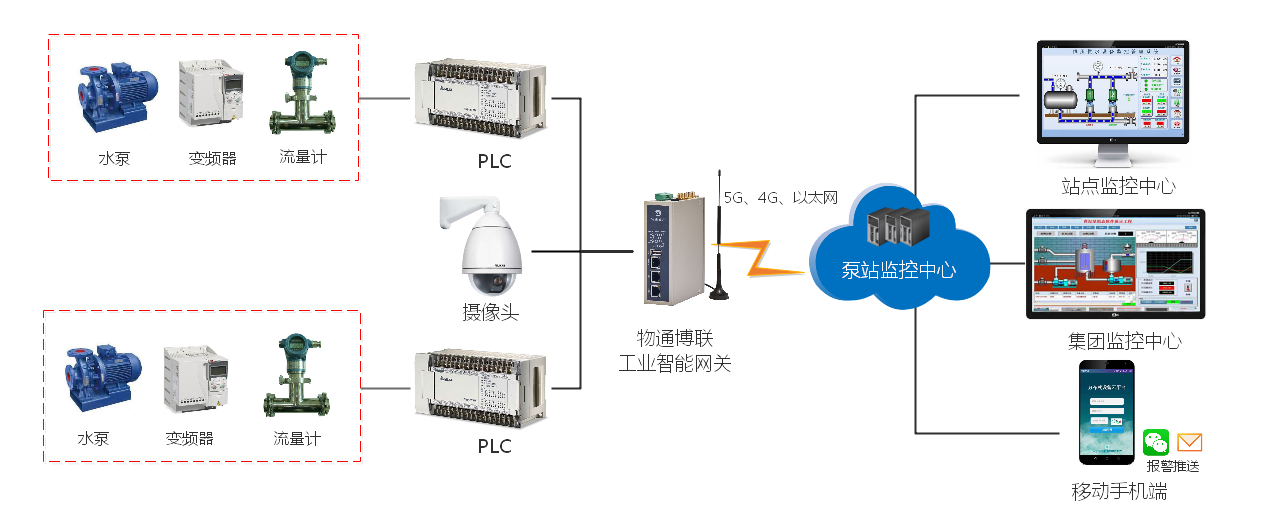 long8龙8国际泵站远程监控物联网解决方案